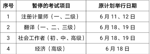 上海市2022年度高級<a href='http://m.zhghuayu.com/jjs/' target='_blank'><u>經濟師</u></a>考試停考公告