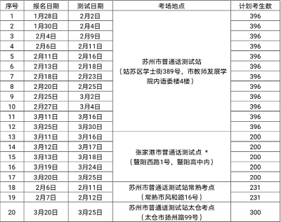 蘇州市2023年春季<a href='http://m.zhghuayu.com/pth/' target='_blank'><u>普通話水平測試</u></a>報名安排